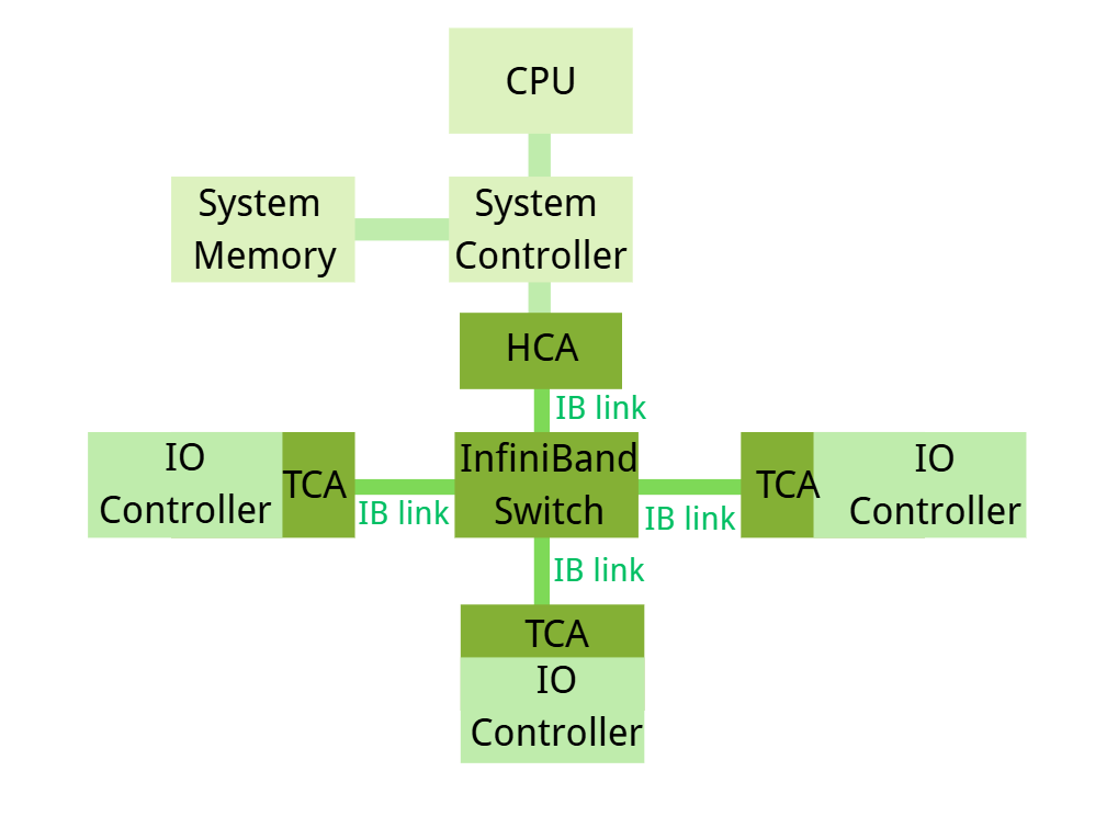 ib-topology